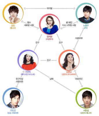 Sunshine Girl Relationship Chart